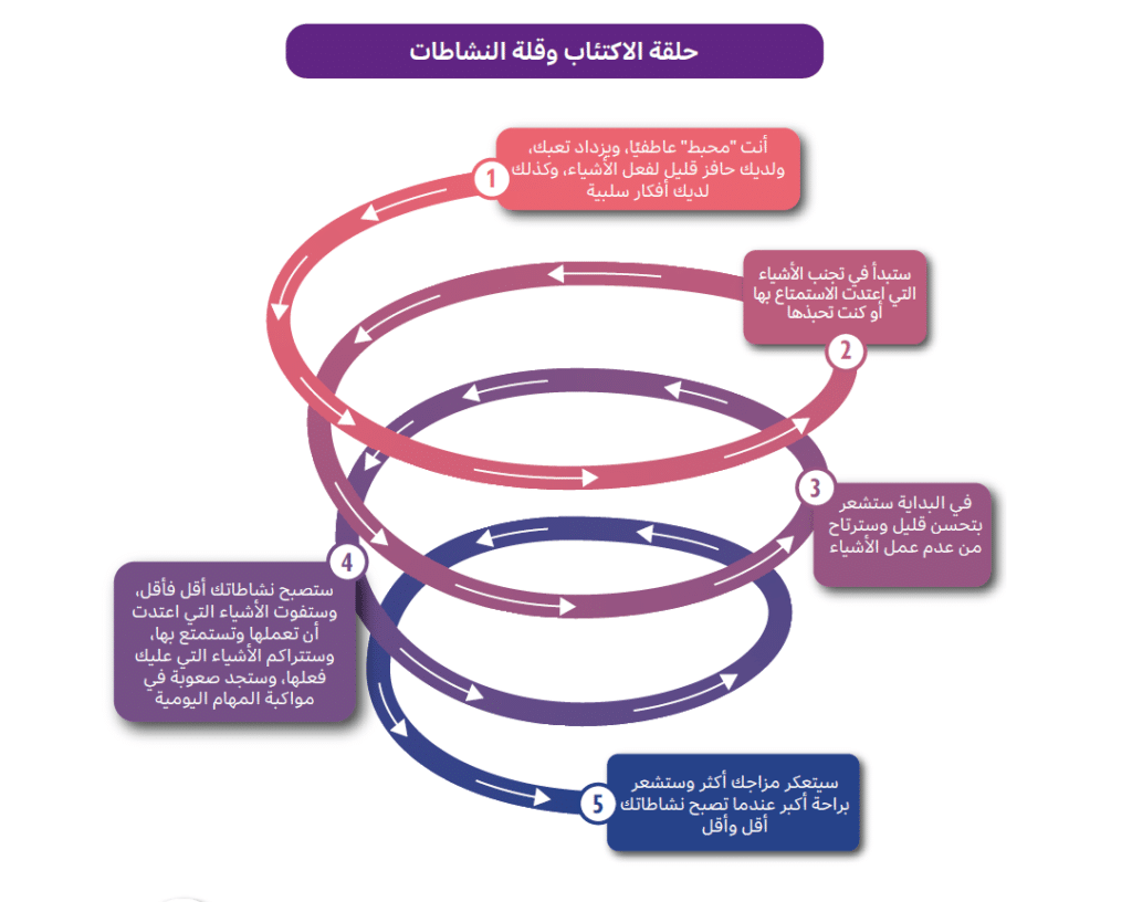 الحلقة المفرغة للاكتئاب ودورها في استمرار الاكتئاب