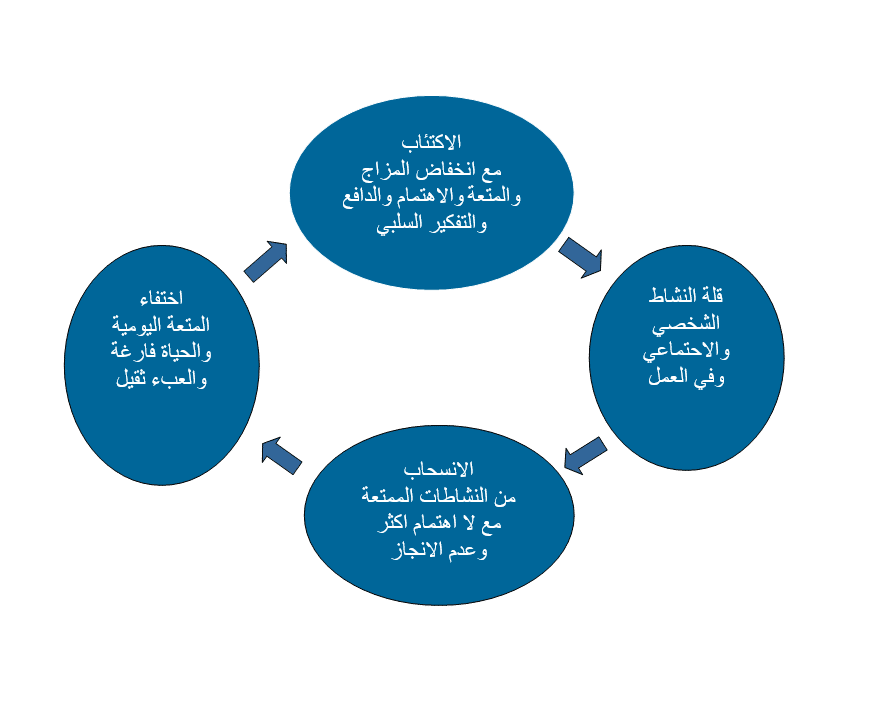 الدائرة المعيبة في الاكتئاب 